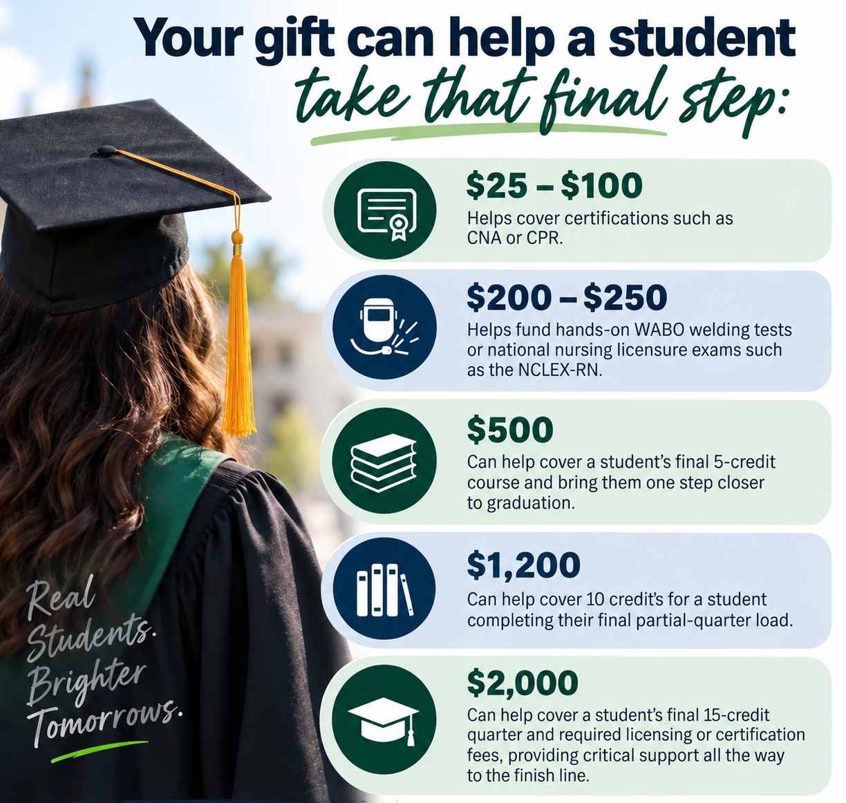 Fundraising graphic featuring a graduate in a cap and gown alongside giving levels from $25 to $2,000, showing how donations can help LCC students cover certifications, licensing exams, final courses, and credits needed to complete their education.