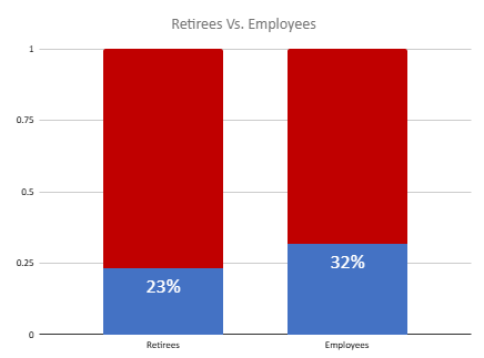visual graph representation of the giving competition between employees and faculty at lower Columbia College. 
