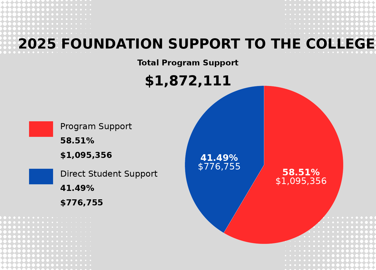 2025 Foundation Support to the College: 58.51% Program support, 41.49% direct student support
