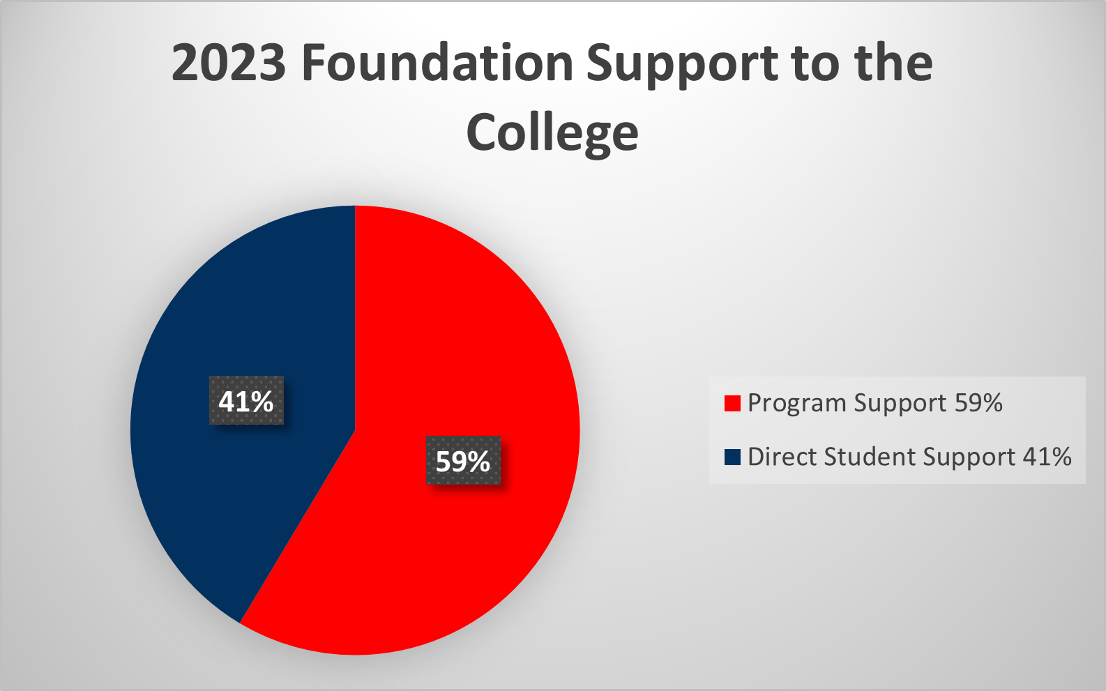 2023 Foundation Support to the College: 59% Program support, 41% direct student support