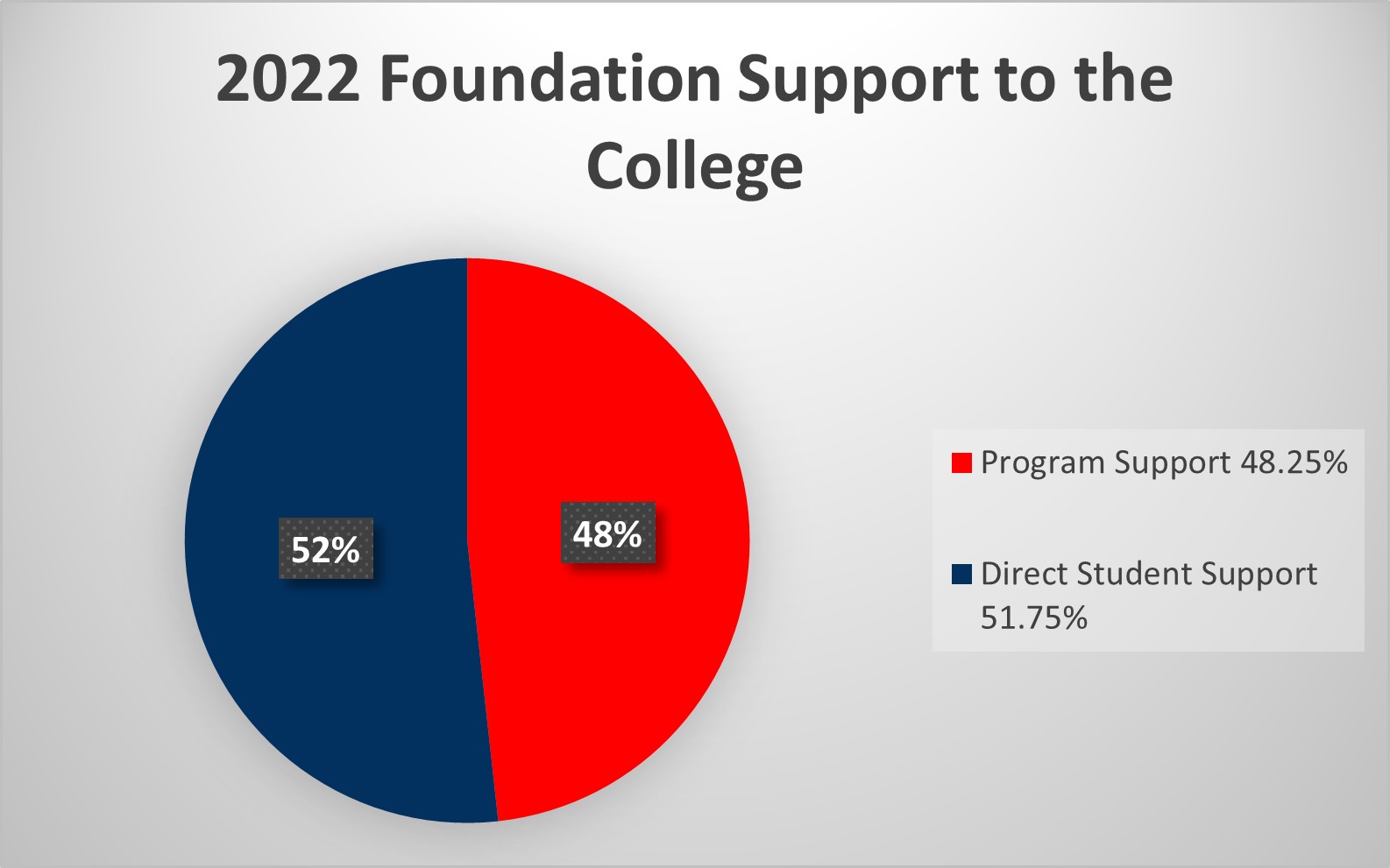 blue and red graphic pie chart. Title 2022 Foundation Support to the College; (red margin 48%) Programs support 48%; (blue region) "Direct Student Support 52%"