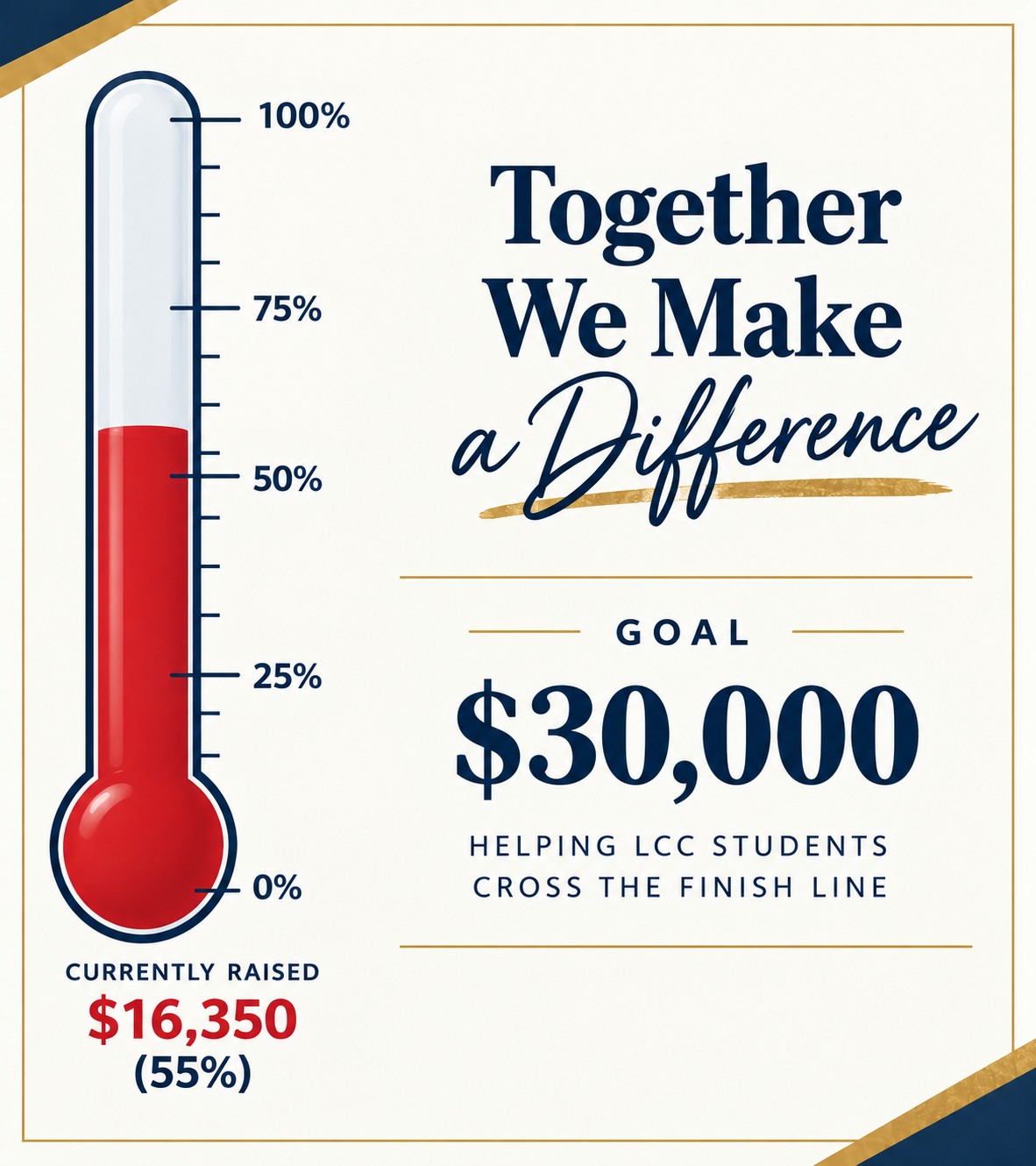Alternative description: Fundraising progress graphic for the LCC Foundation’s Finish Line Scholarship. A thermometer shows $16,350 raised, or 55% of the $30,000 goal. The graphic reads, “Together We Make a Difference” and “Helping LCC Students Cross the Finish Line.”
