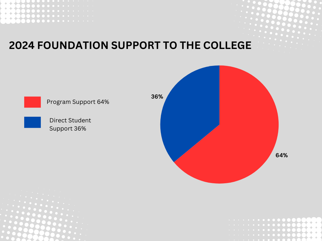 2024 Foundation Support to the College: 64% Program support, 36% direct student support