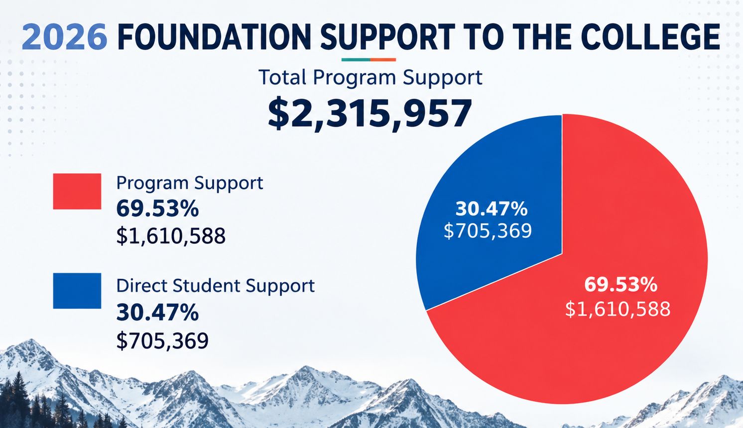 In 2025-26, the Foundation provided $2.4 million in support to the college. Nearly 69.53 % was program support, and 30.47% was direct student support. Students are awarded more than $705,369 each year through the LCC Foundation.