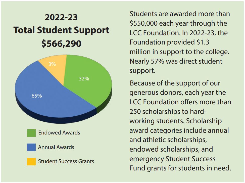 2022-23 total student support: $566,290. A pie graph is shown detailing aid sources: 10% from Student Success Grants, 37% from Endowed awards, and 53% from annual awards. Call 3604422130 for more information