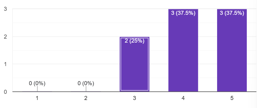 scaled purple graph of students selections to the question. 2 chose 3 (25%), 3 chose 4 (37.5%), and 3 chose 5 (37.5%)