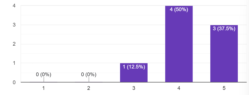 Purple bar graph showing students selections to the question. 1 chose 3, 4 chose 4, and 3 chose 5.