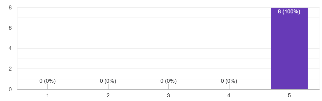 purple graph chart showing international studens number selections to the question. All students marked 5.