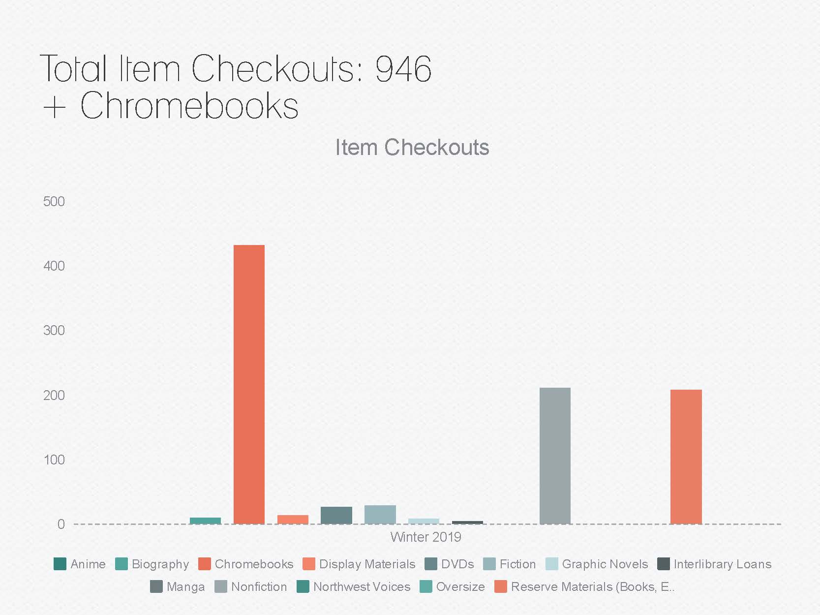 Total Item Checkouts (Including Chromebooks): 946 Total Item Checkouts (Including Chromebooks): 946