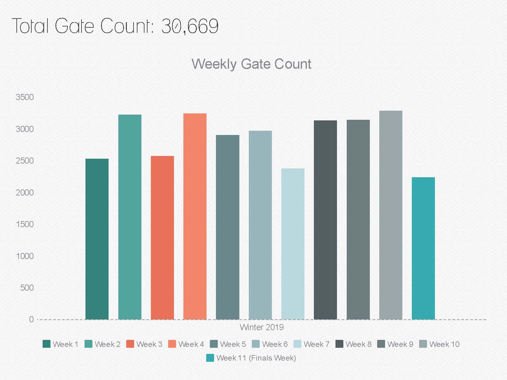 Learning Commons Average Weekly Gate Count - Winter 2019 Learning Commons Average Weekly Gate Count - Winter 2019