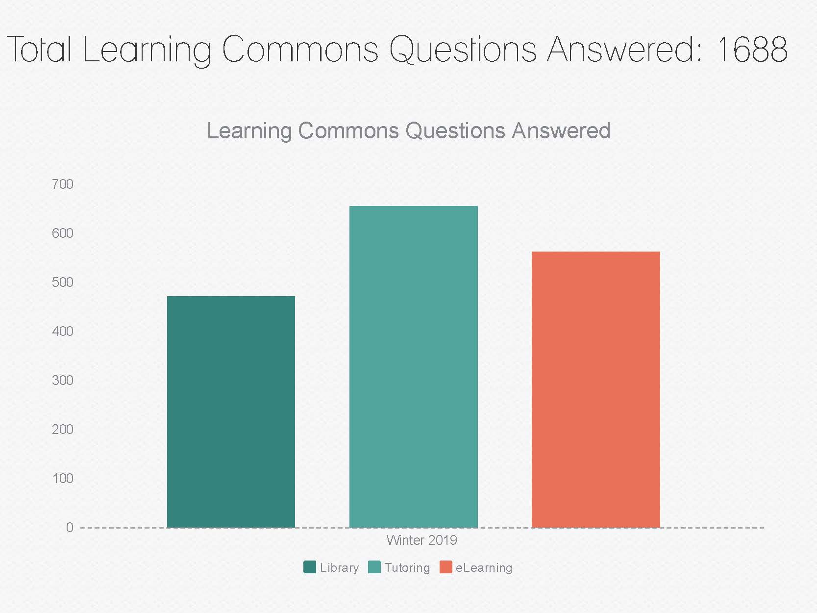 Learning Commons Questions Answered - Winter 2019 Learning Commons Questions Answered - Winter 2019
