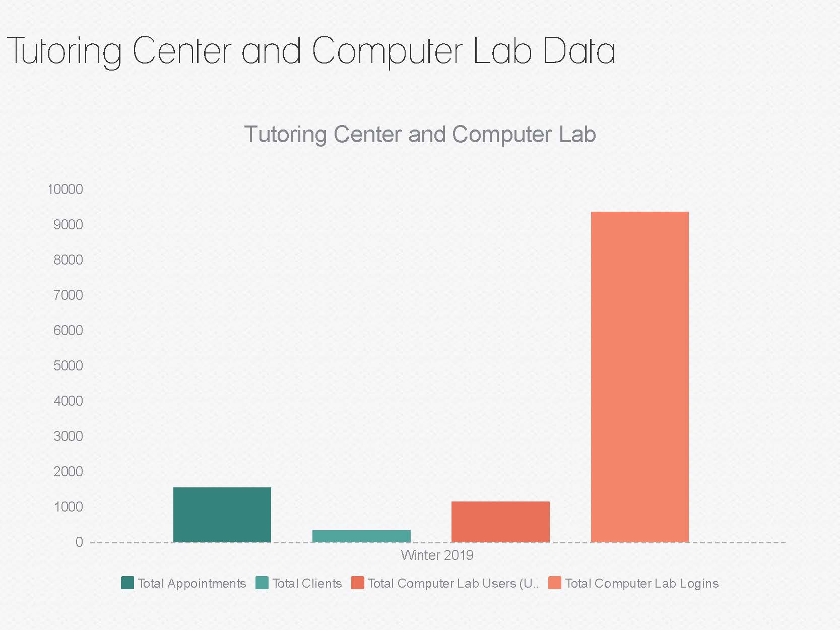 Learning Commons Tutoring & Computer Lab Usage - Winter 2019 Learning Commons Tutoring & Computer Lab Usage - Winter 2019