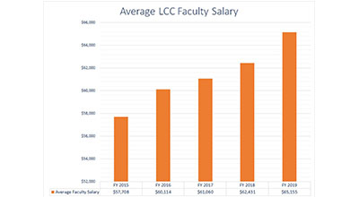 When it comes to salaries, Washington community college faculty are falling behind their peers in other states and the K-12 public school system. But raising salaries to catch up would likely bring financial hardship for these colleges — unless the Legislature steps in.
