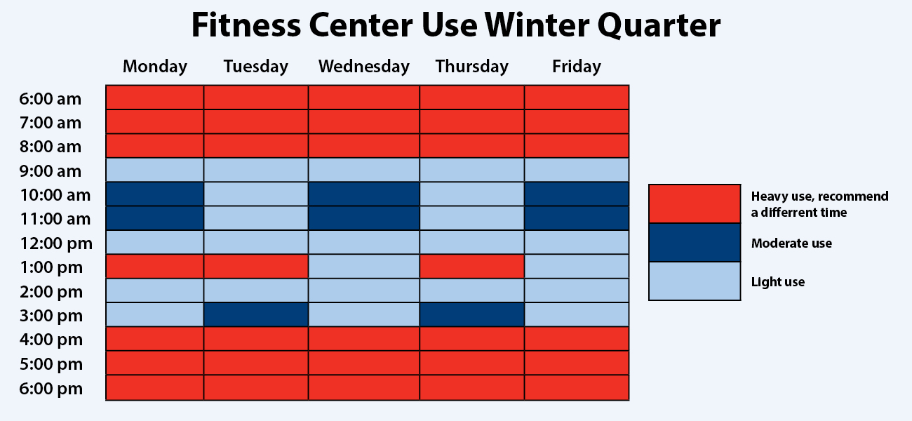 fitness center winter use graph